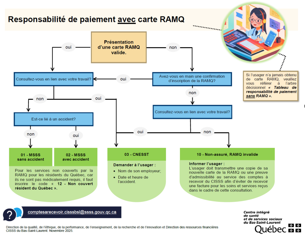 Trajectoire resp. paiement avec RAMQ - CISSSBSL