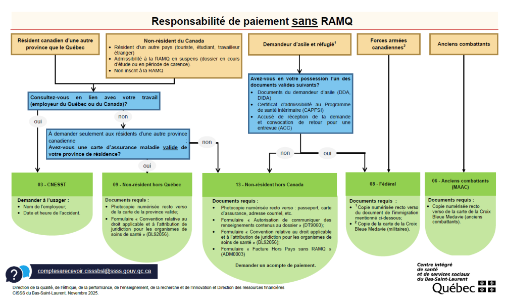 Trajectoire resp. paiement sans RAMQ - CISSSBSL
